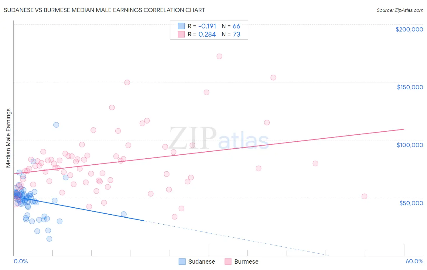 Sudanese vs Burmese Median Male Earnings