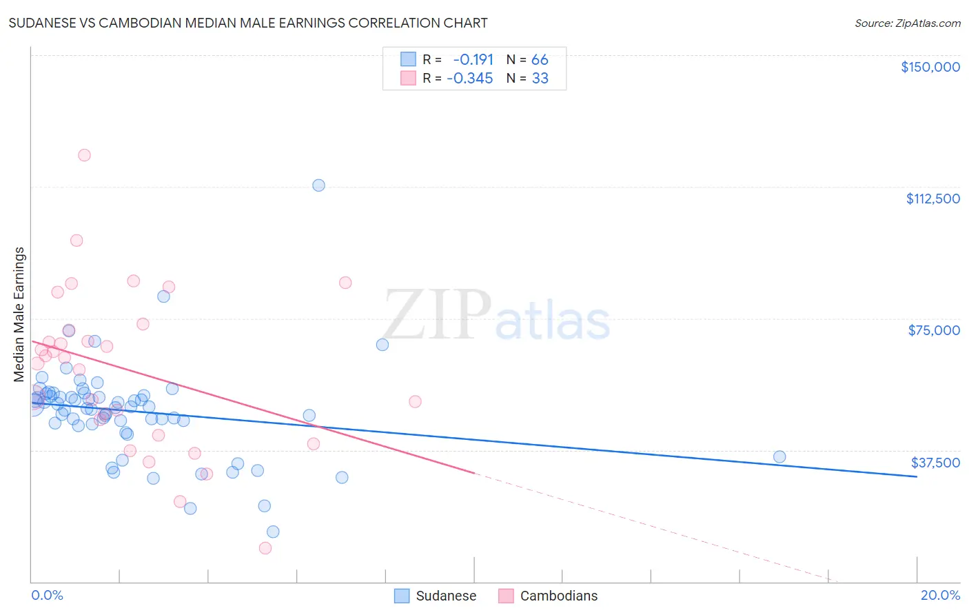 Sudanese vs Cambodian Median Male Earnings