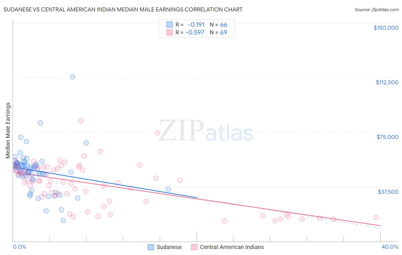 Sudanese vs Central American Indian Median Male Earnings