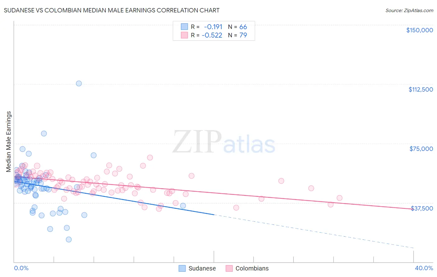 Sudanese vs Colombian Median Male Earnings