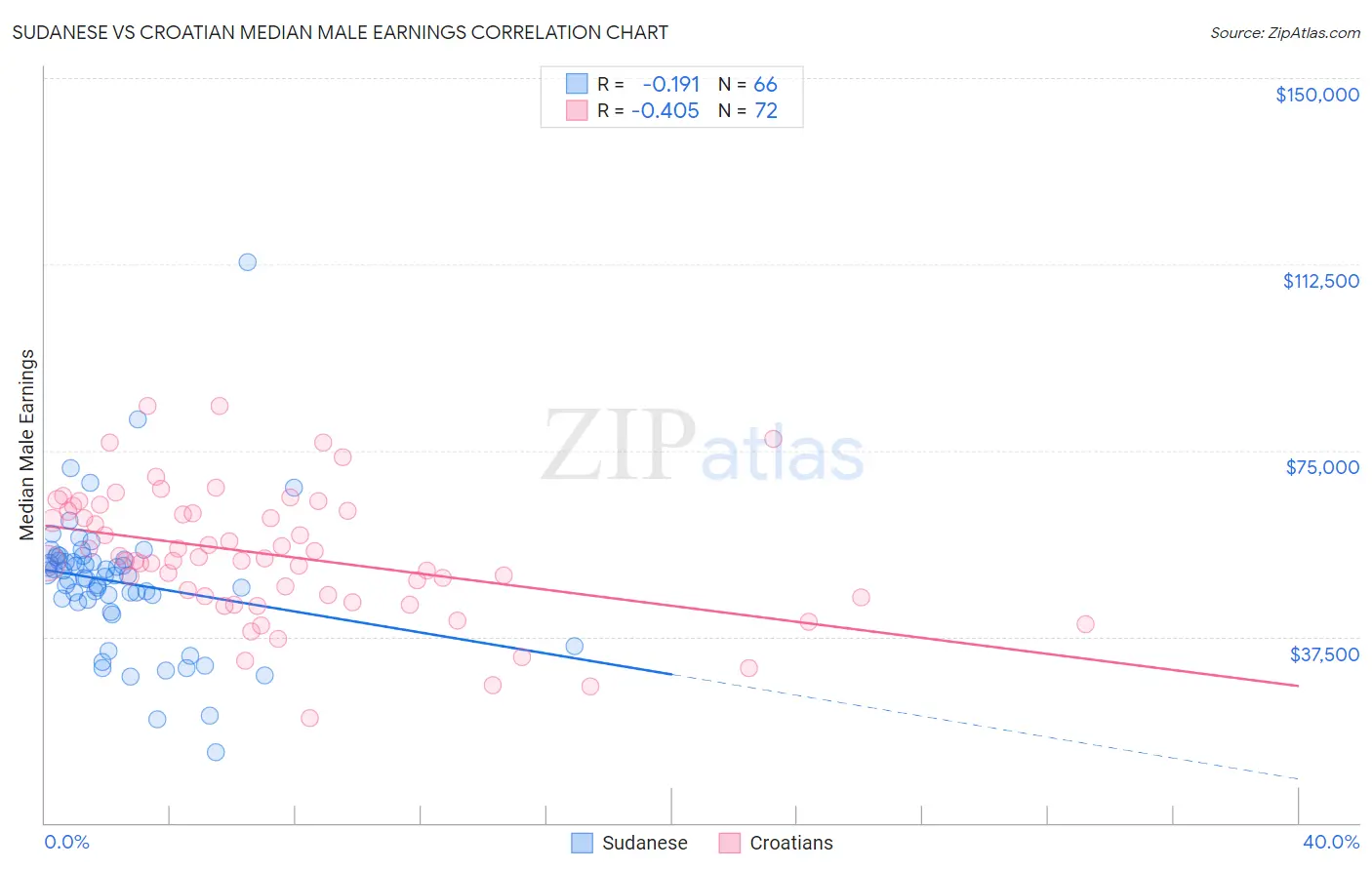 Sudanese vs Croatian Median Male Earnings
