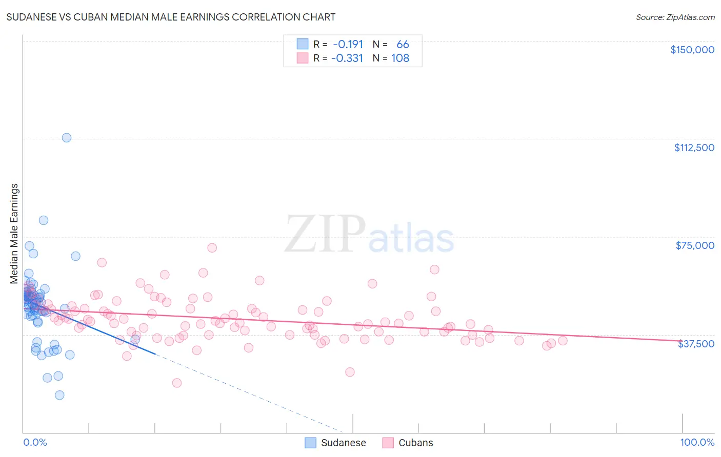 Sudanese vs Cuban Median Male Earnings