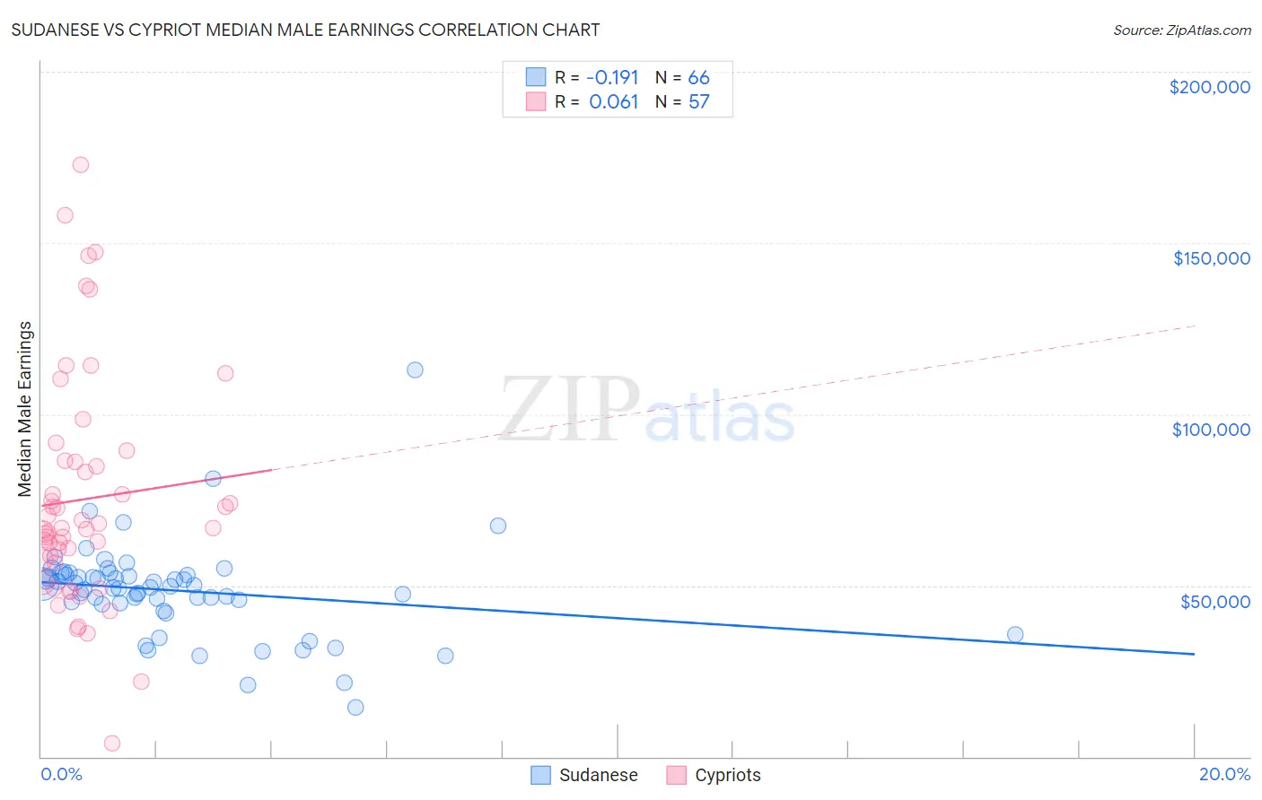 Sudanese vs Cypriot Median Male Earnings