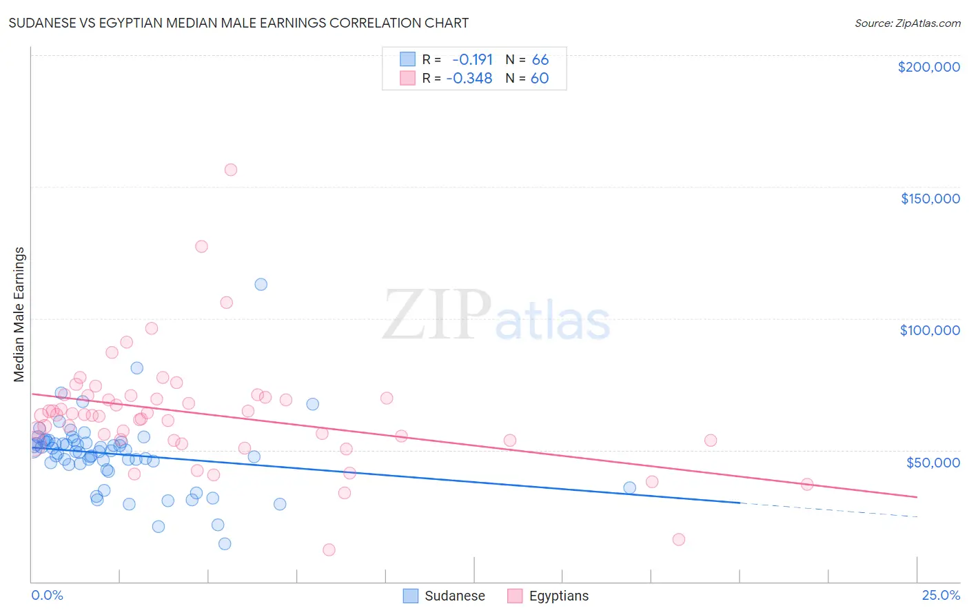 Sudanese vs Egyptian Median Male Earnings