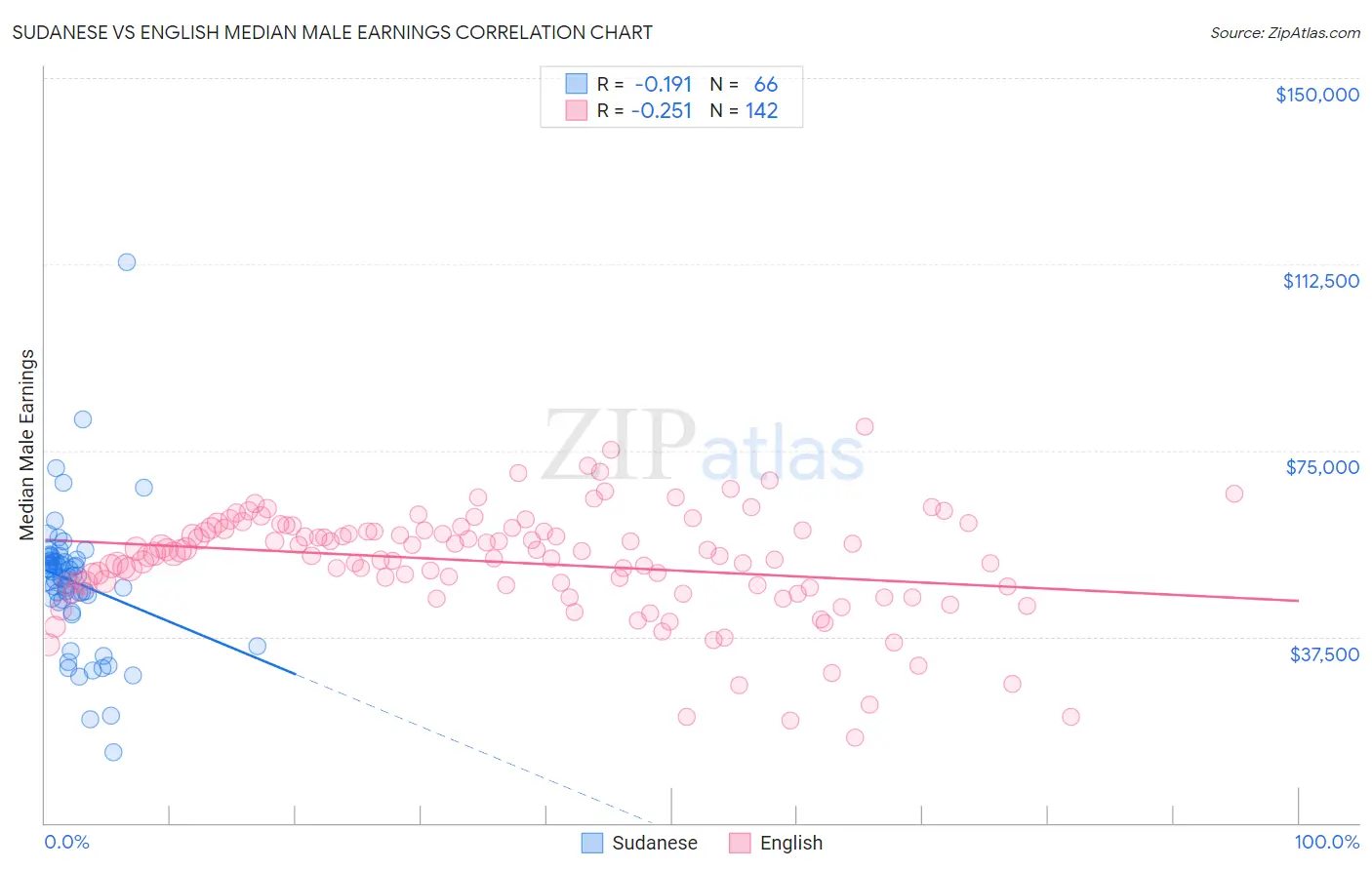 Sudanese vs English Median Male Earnings