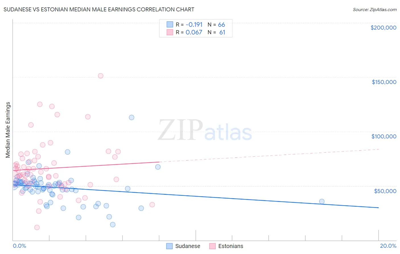 Sudanese vs Estonian Median Male Earnings