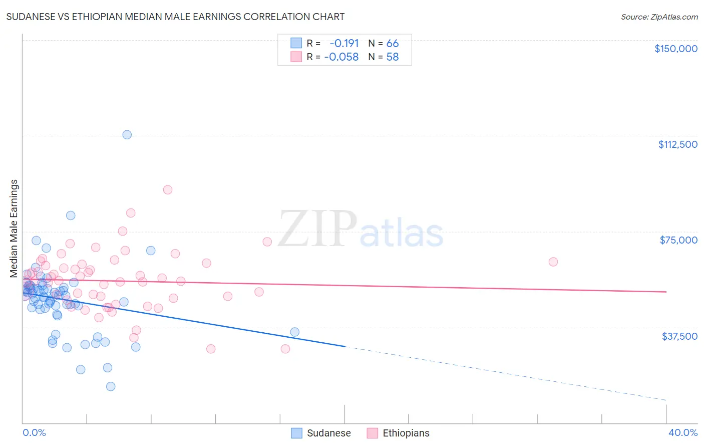 Sudanese vs Ethiopian Median Male Earnings