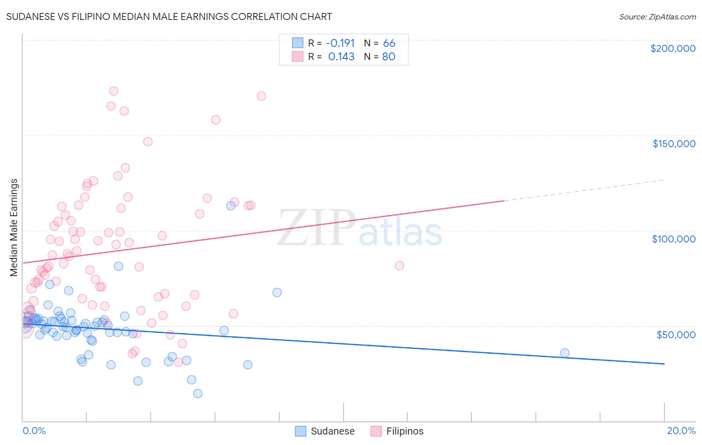 Sudanese vs Filipino Median Male Earnings
