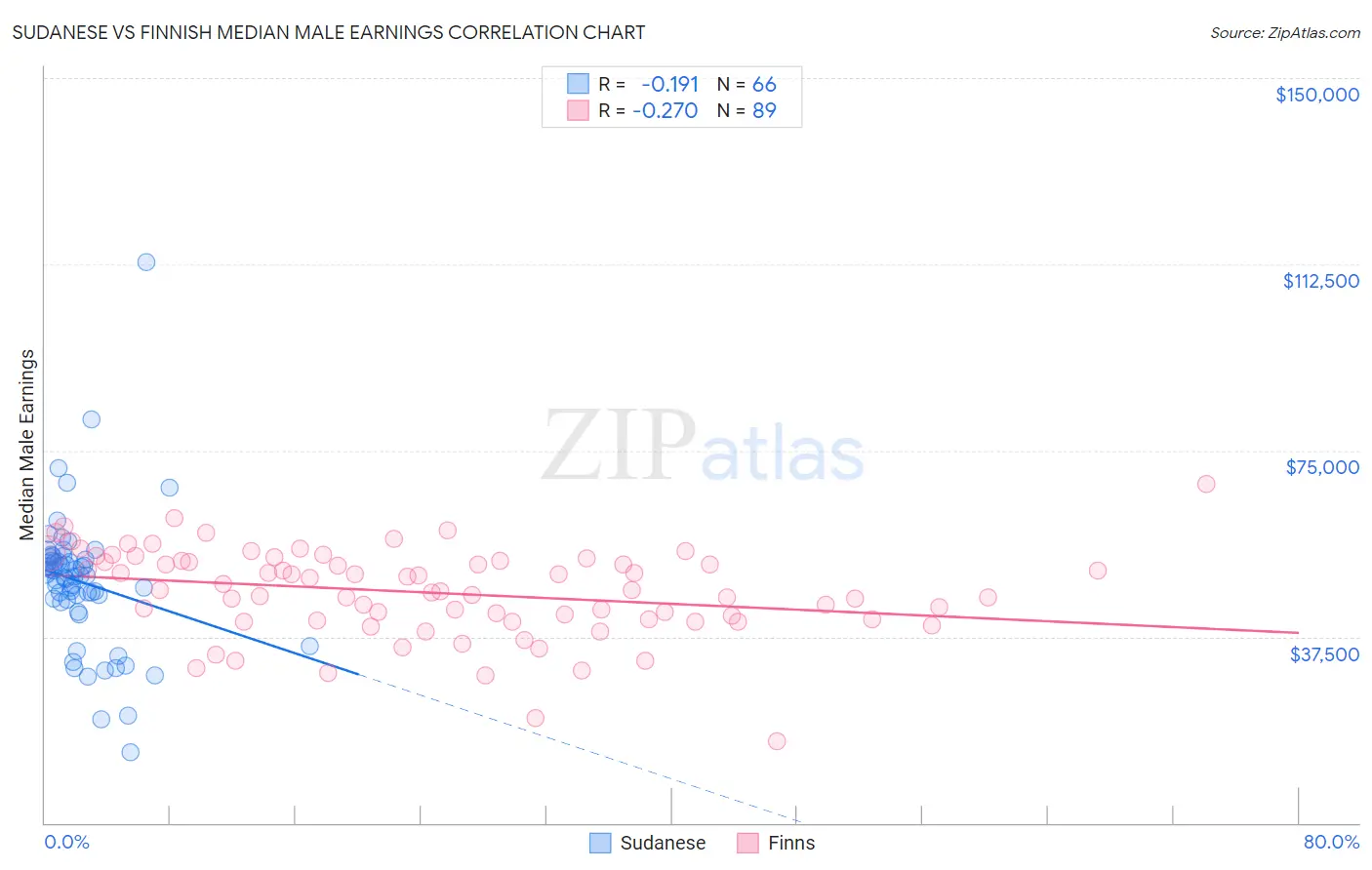 Sudanese vs Finnish Median Male Earnings
