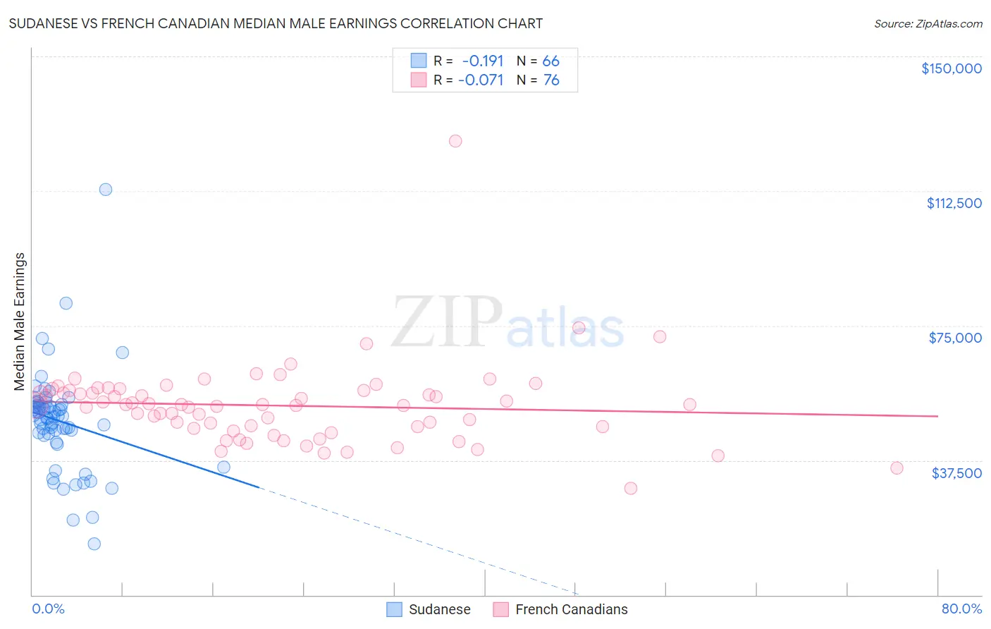 Sudanese vs French Canadian Median Male Earnings