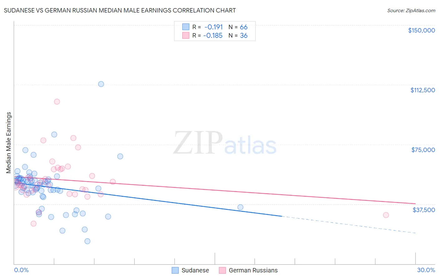 Sudanese vs German Russian Median Male Earnings
