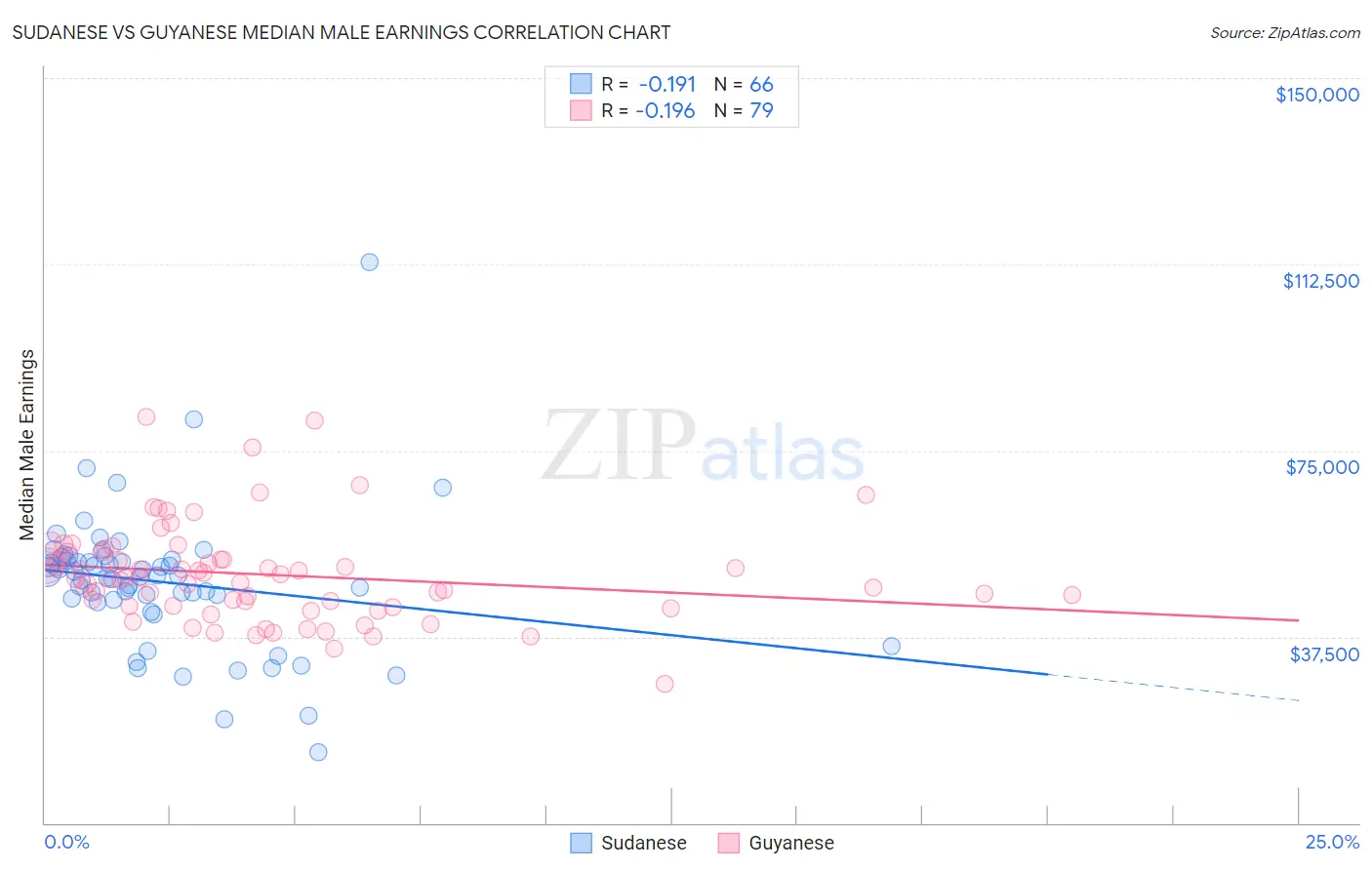 Sudanese vs Guyanese Median Male Earnings