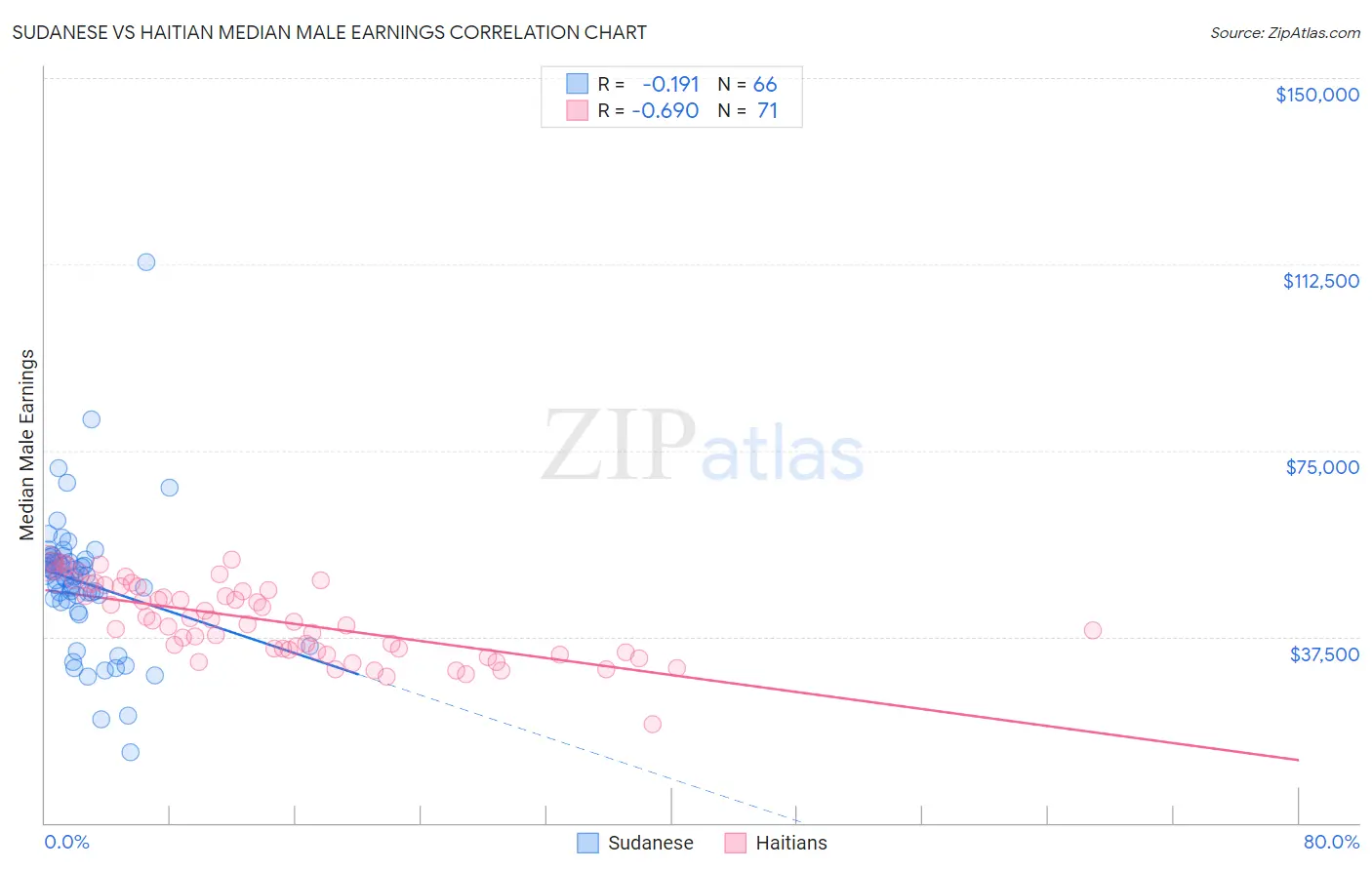 Sudanese vs Haitian Median Male Earnings