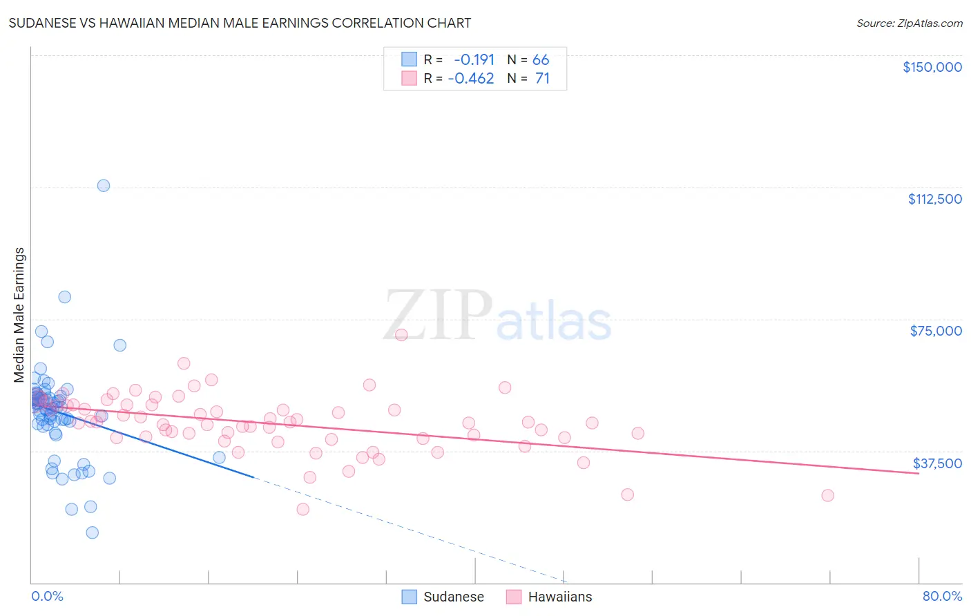 Sudanese vs Hawaiian Median Male Earnings