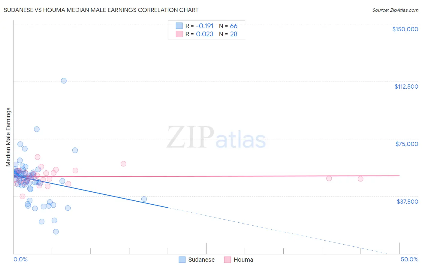 Sudanese vs Houma Median Male Earnings