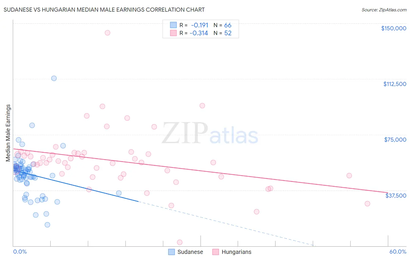 Sudanese vs Hungarian Median Male Earnings