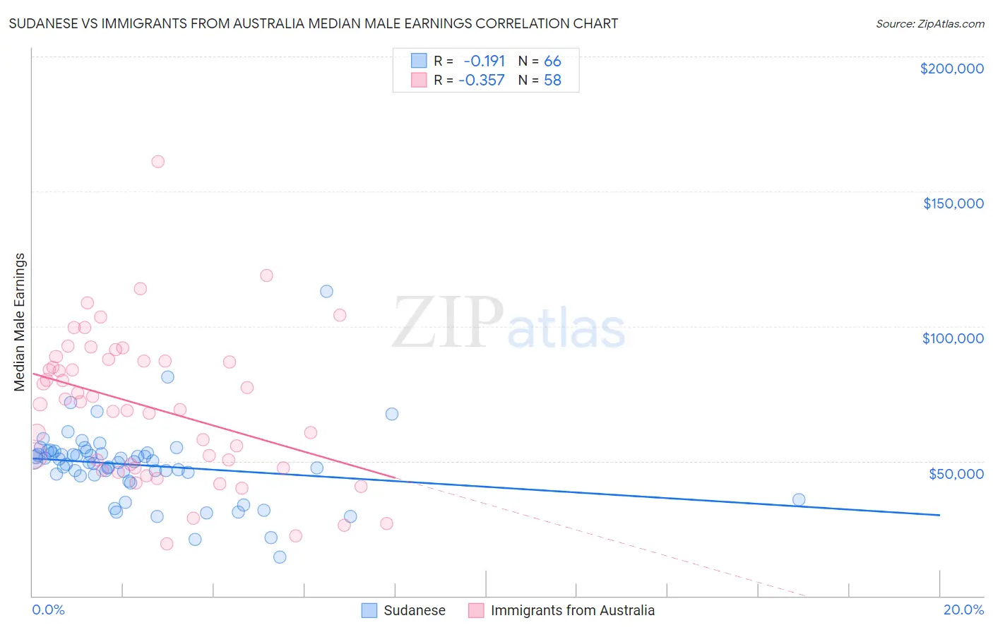 Sudanese vs Immigrants from Australia Median Male Earnings