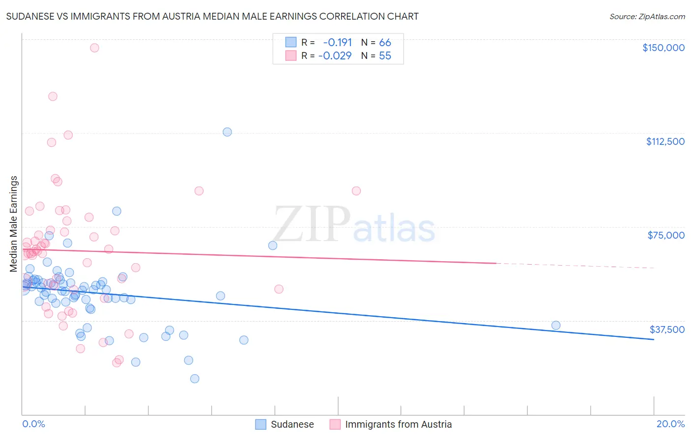 Sudanese vs Immigrants from Austria Median Male Earnings