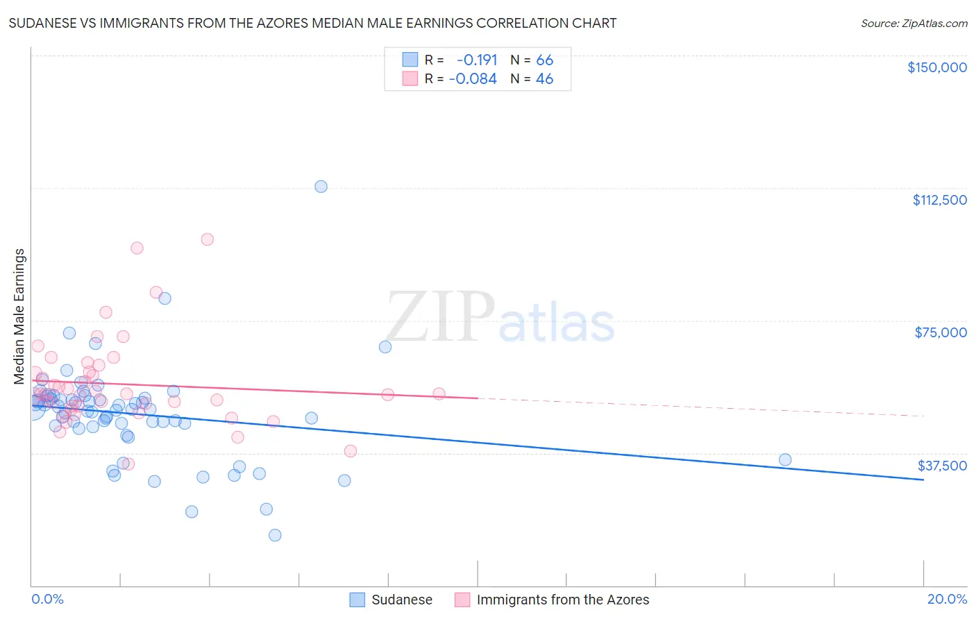 Sudanese vs Immigrants from the Azores Median Male Earnings