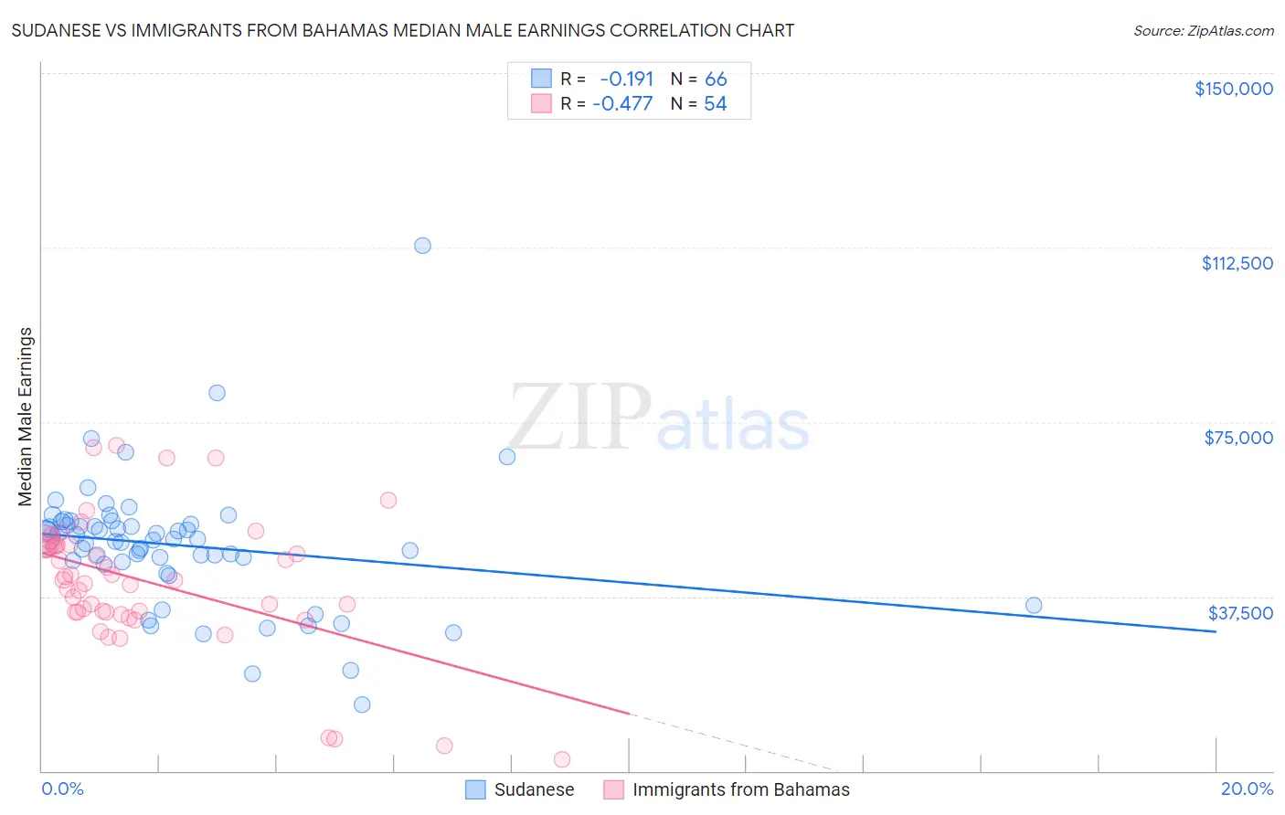 Sudanese vs Immigrants from Bahamas Median Male Earnings