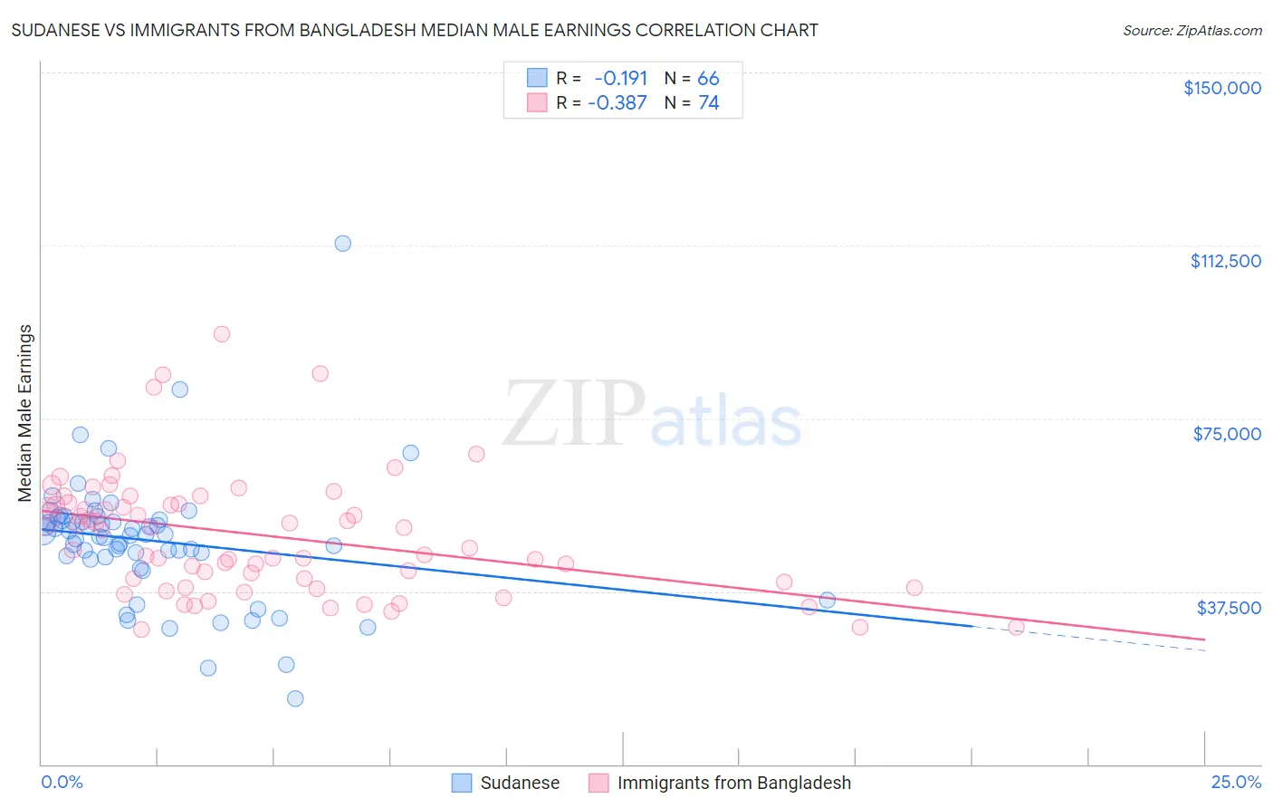 Sudanese vs Immigrants from Bangladesh Median Male Earnings