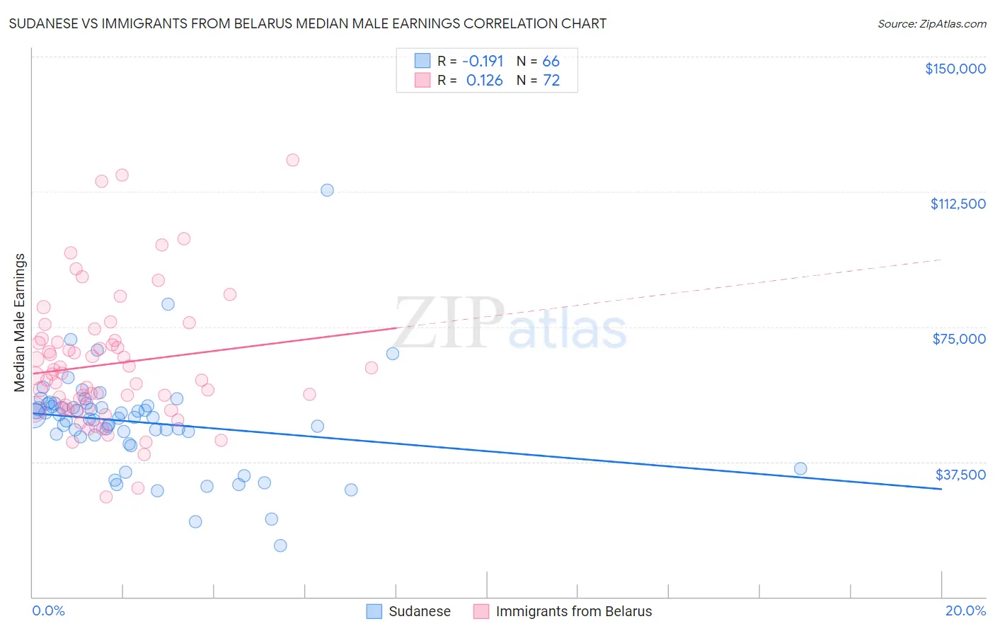 Sudanese vs Immigrants from Belarus Median Male Earnings