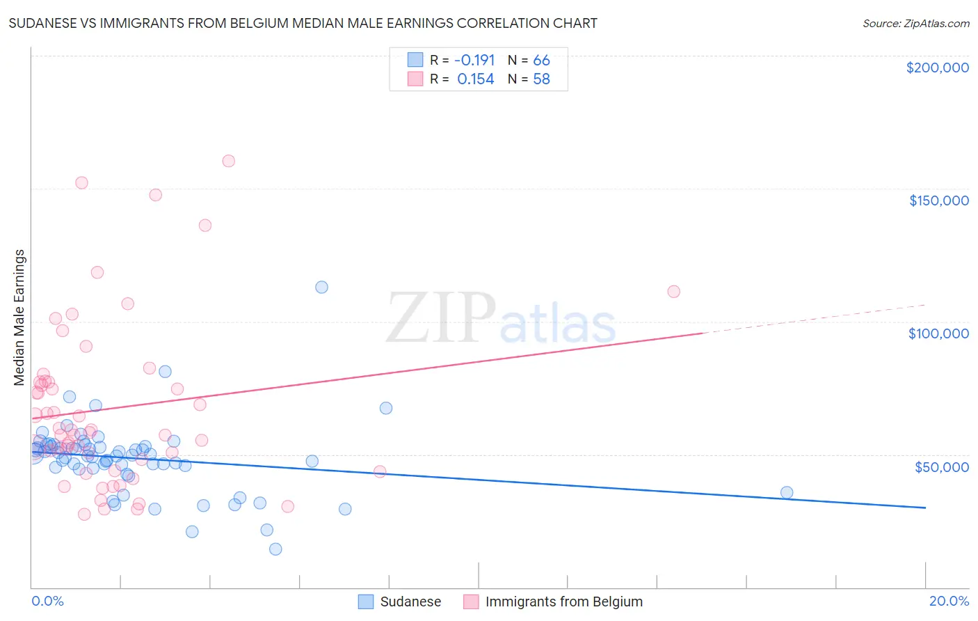 Sudanese vs Immigrants from Belgium Median Male Earnings