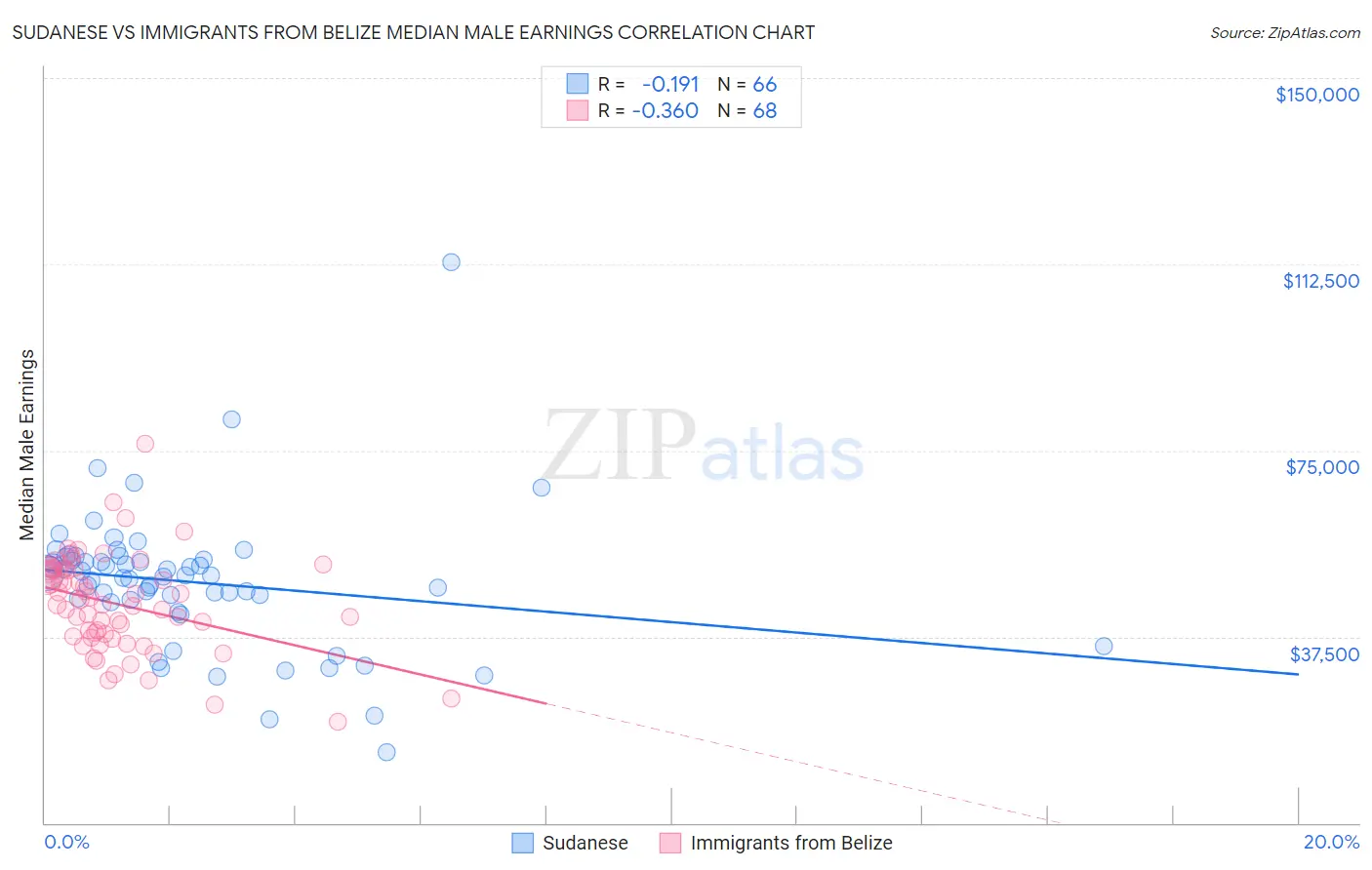 Sudanese vs Immigrants from Belize Median Male Earnings