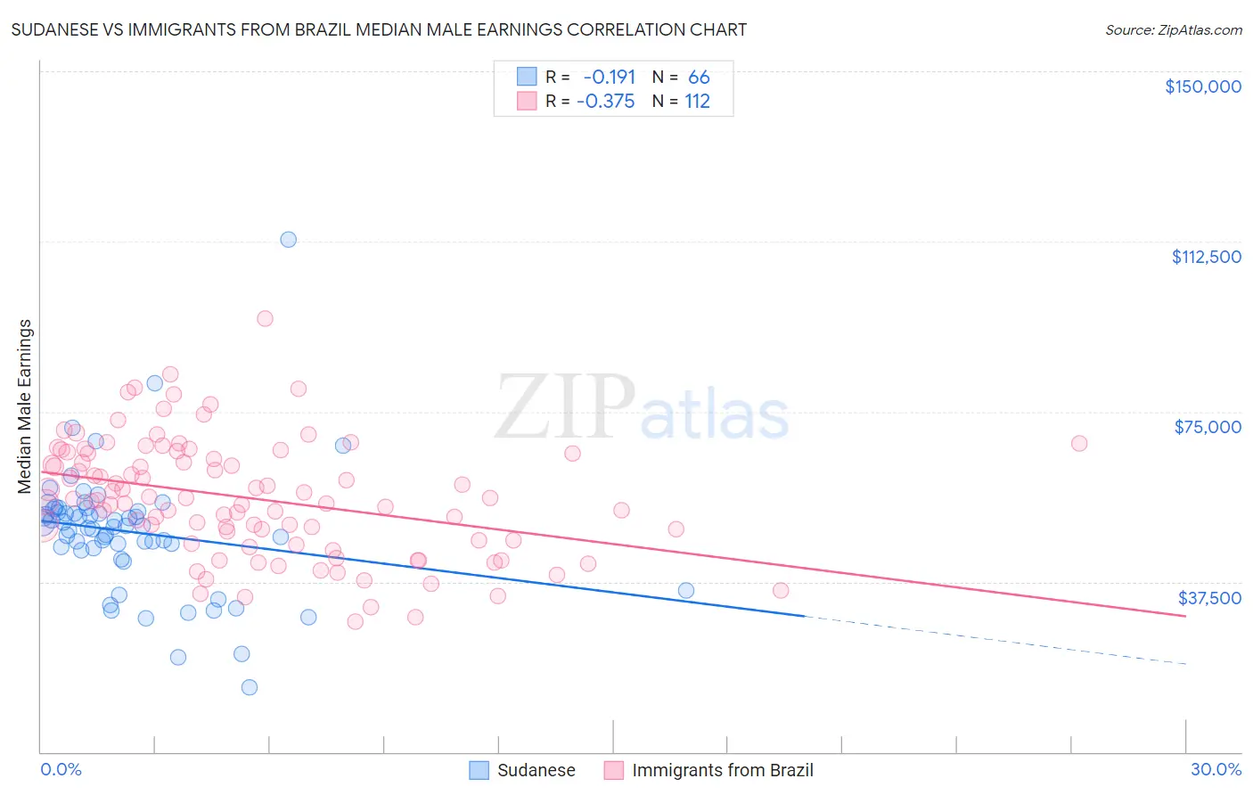 Sudanese vs Immigrants from Brazil Median Male Earnings