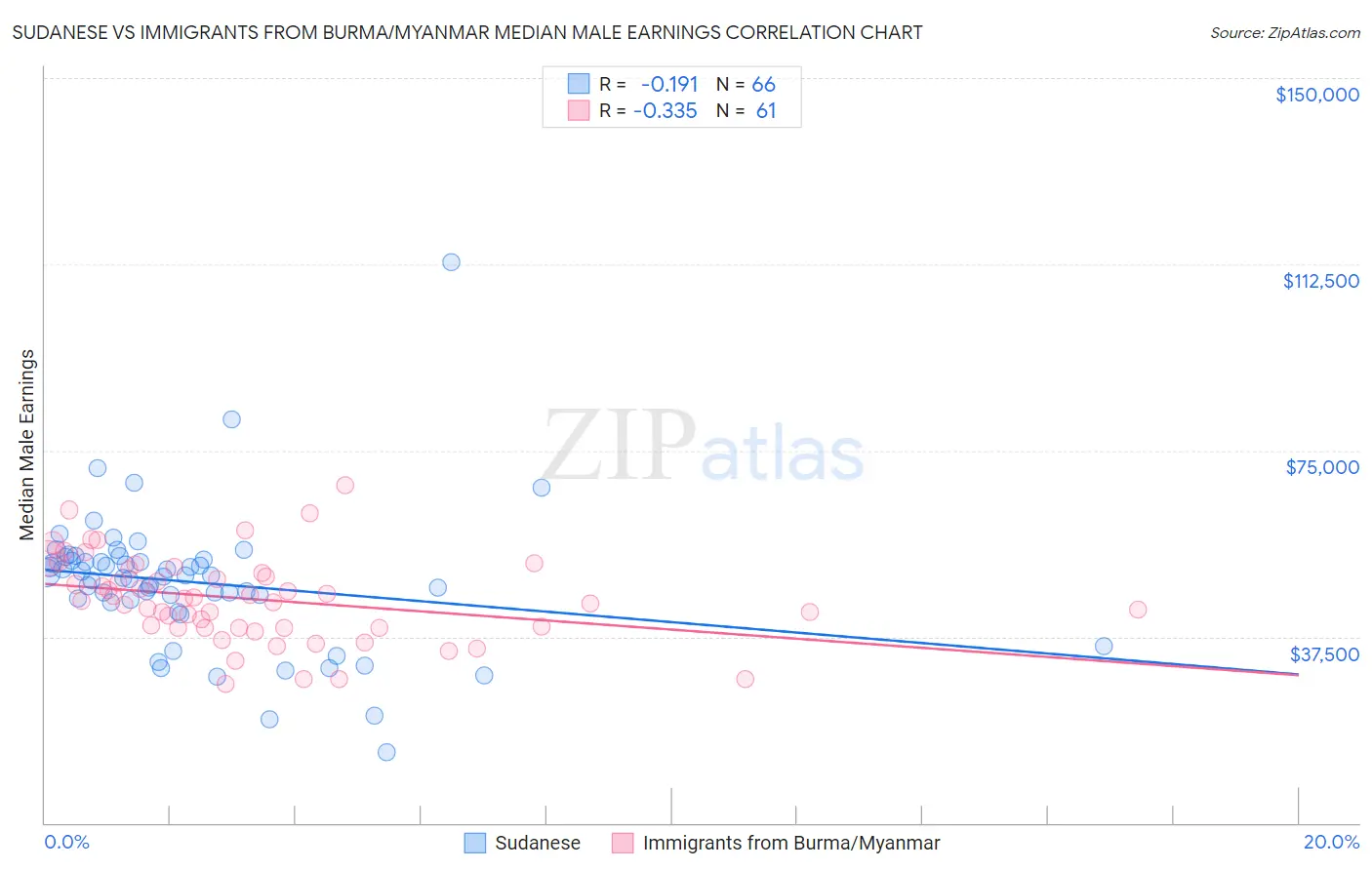 Sudanese vs Immigrants from Burma/Myanmar Median Male Earnings