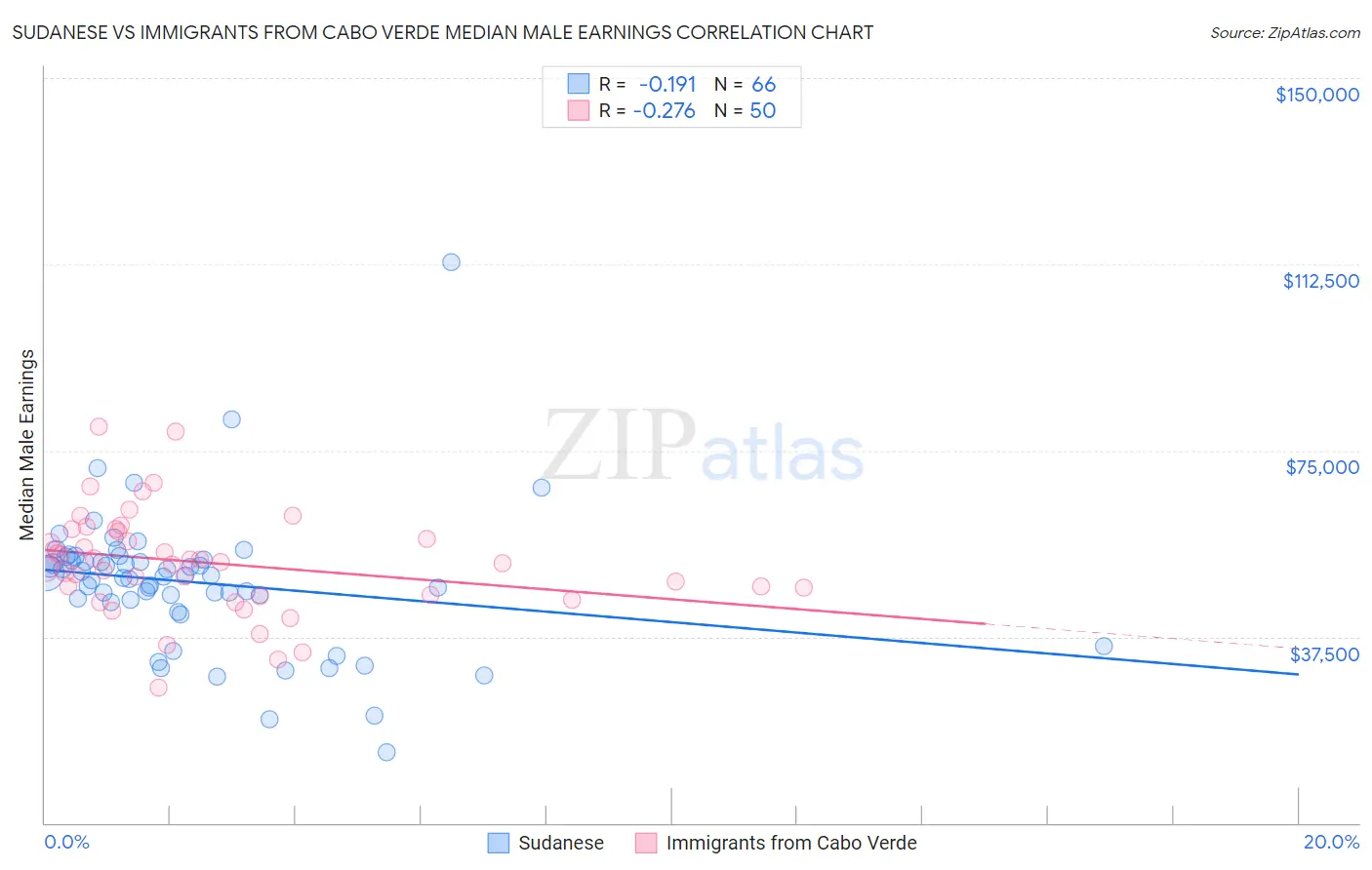 Sudanese vs Immigrants from Cabo Verde Median Male Earnings