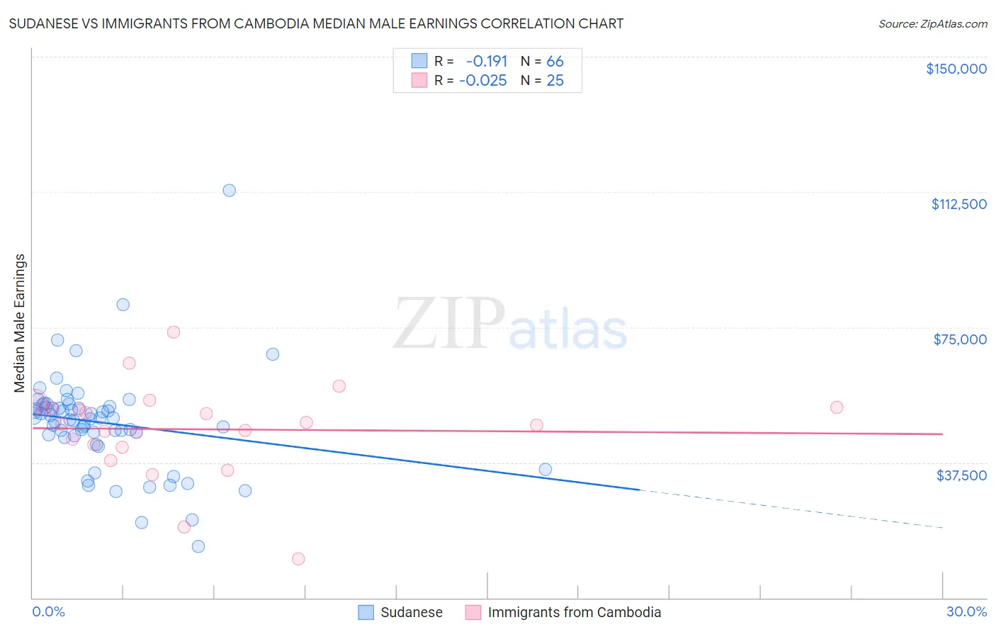 Sudanese vs Immigrants from Cambodia Median Male Earnings