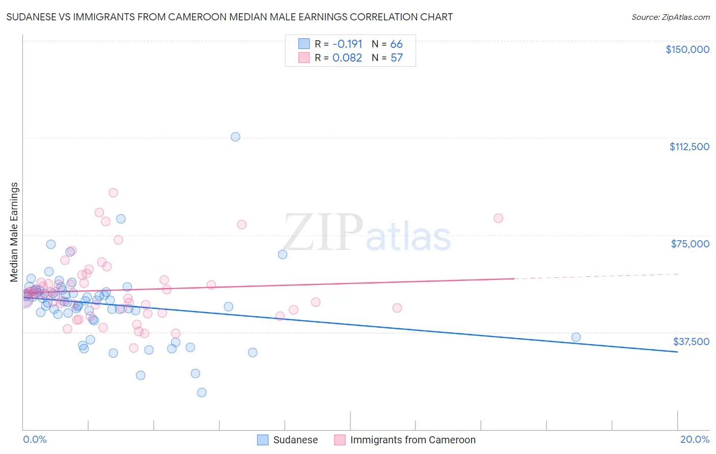 Sudanese vs Immigrants from Cameroon Median Male Earnings