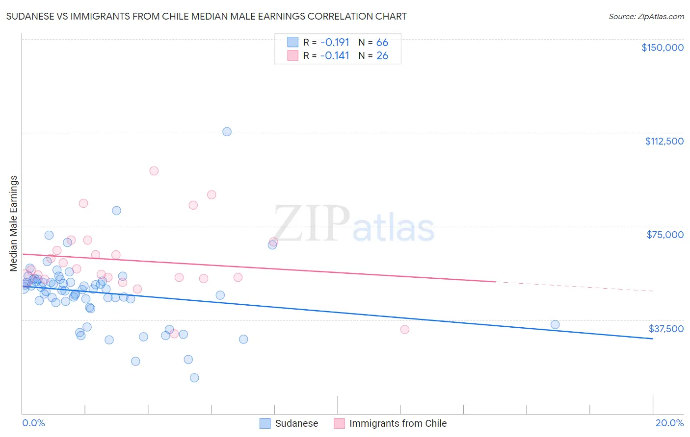 Sudanese vs Immigrants from Chile Median Male Earnings