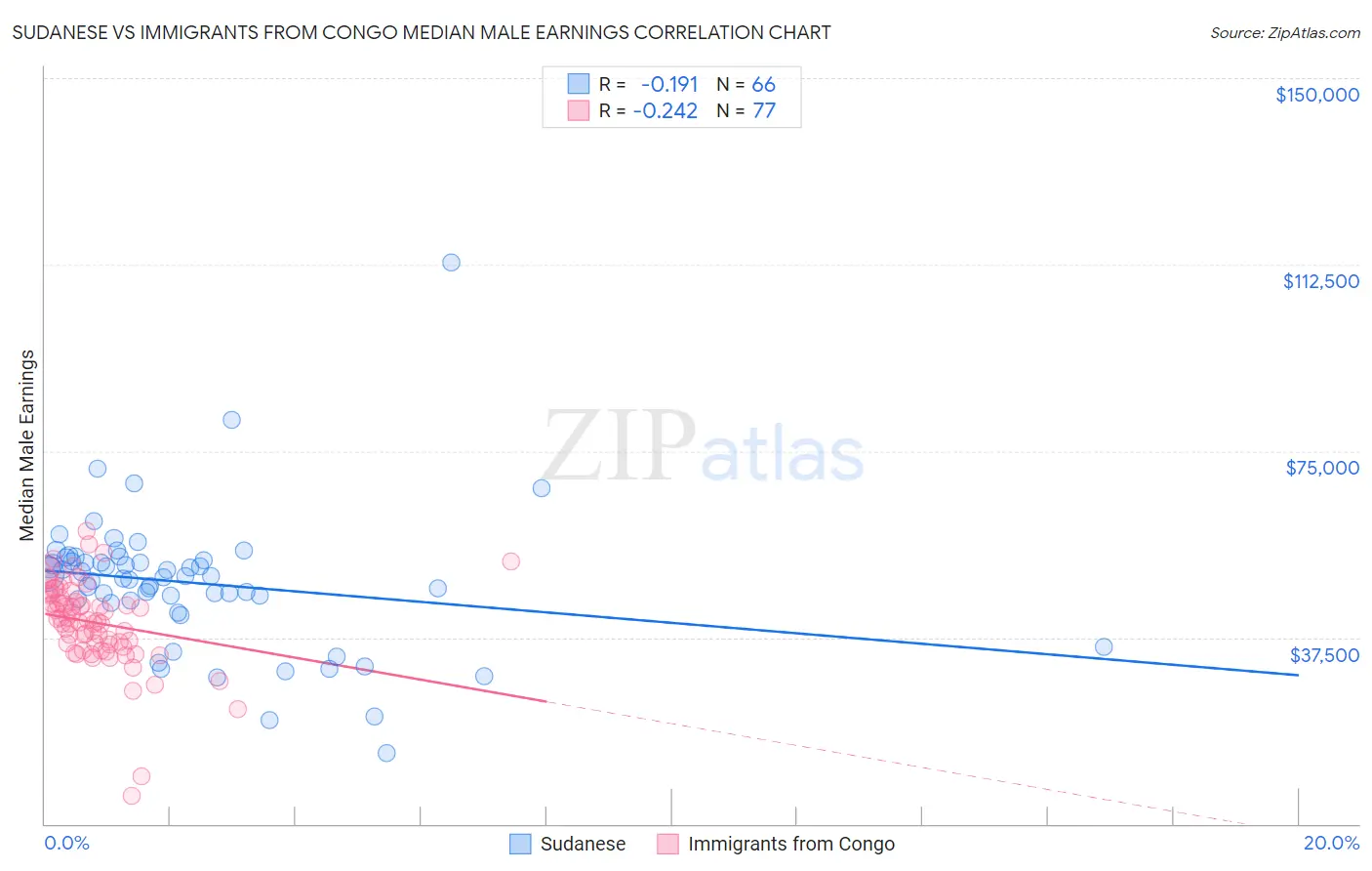 Sudanese vs Immigrants from Congo Median Male Earnings