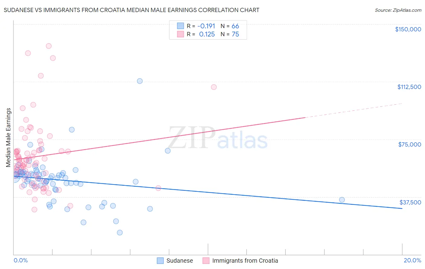 Sudanese vs Immigrants from Croatia Median Male Earnings