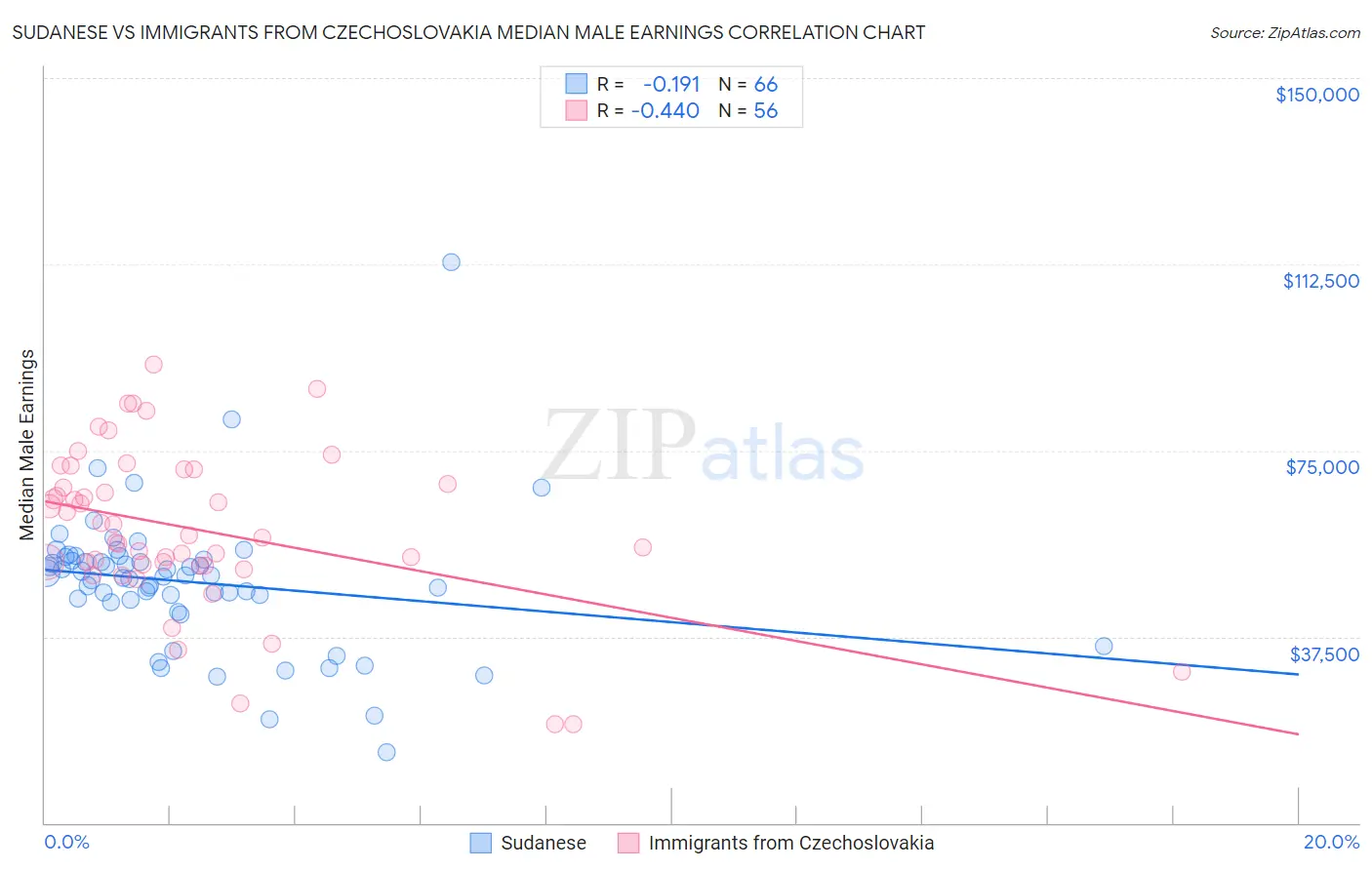 Sudanese vs Immigrants from Czechoslovakia Median Male Earnings