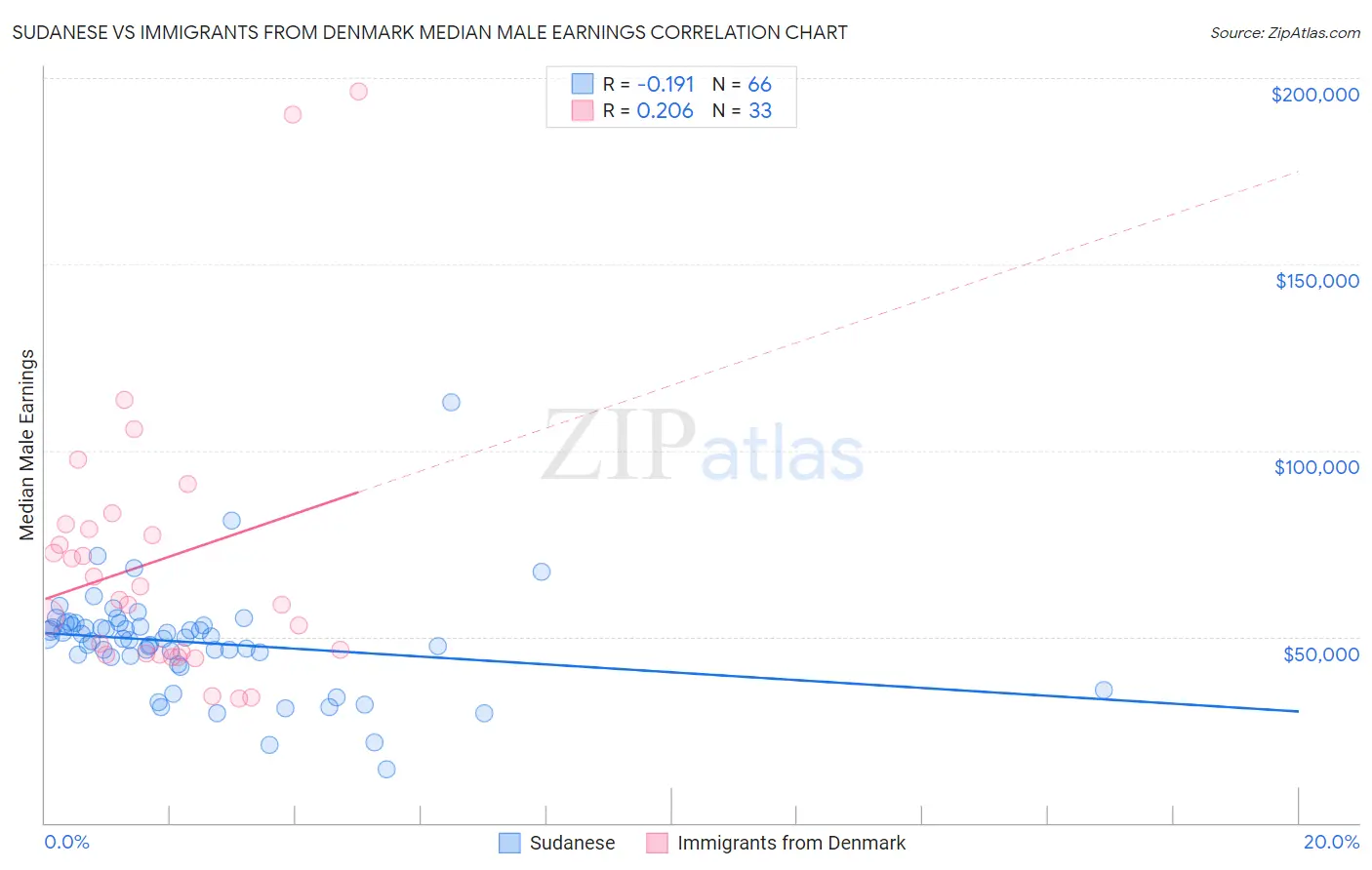 Sudanese vs Immigrants from Denmark Median Male Earnings