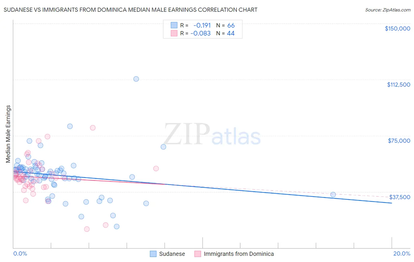 Sudanese vs Immigrants from Dominica Median Male Earnings
