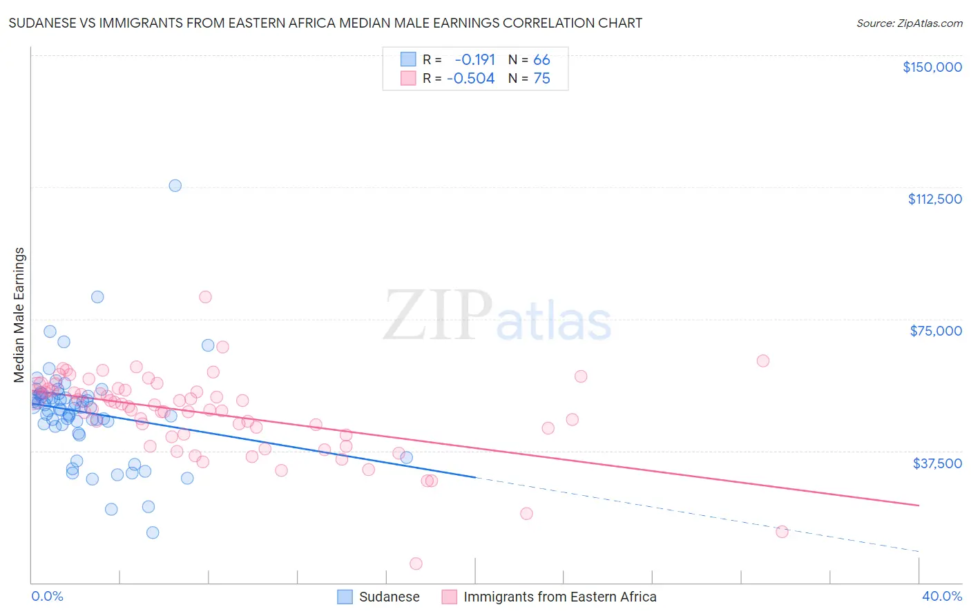 Sudanese vs Immigrants from Eastern Africa Median Male Earnings