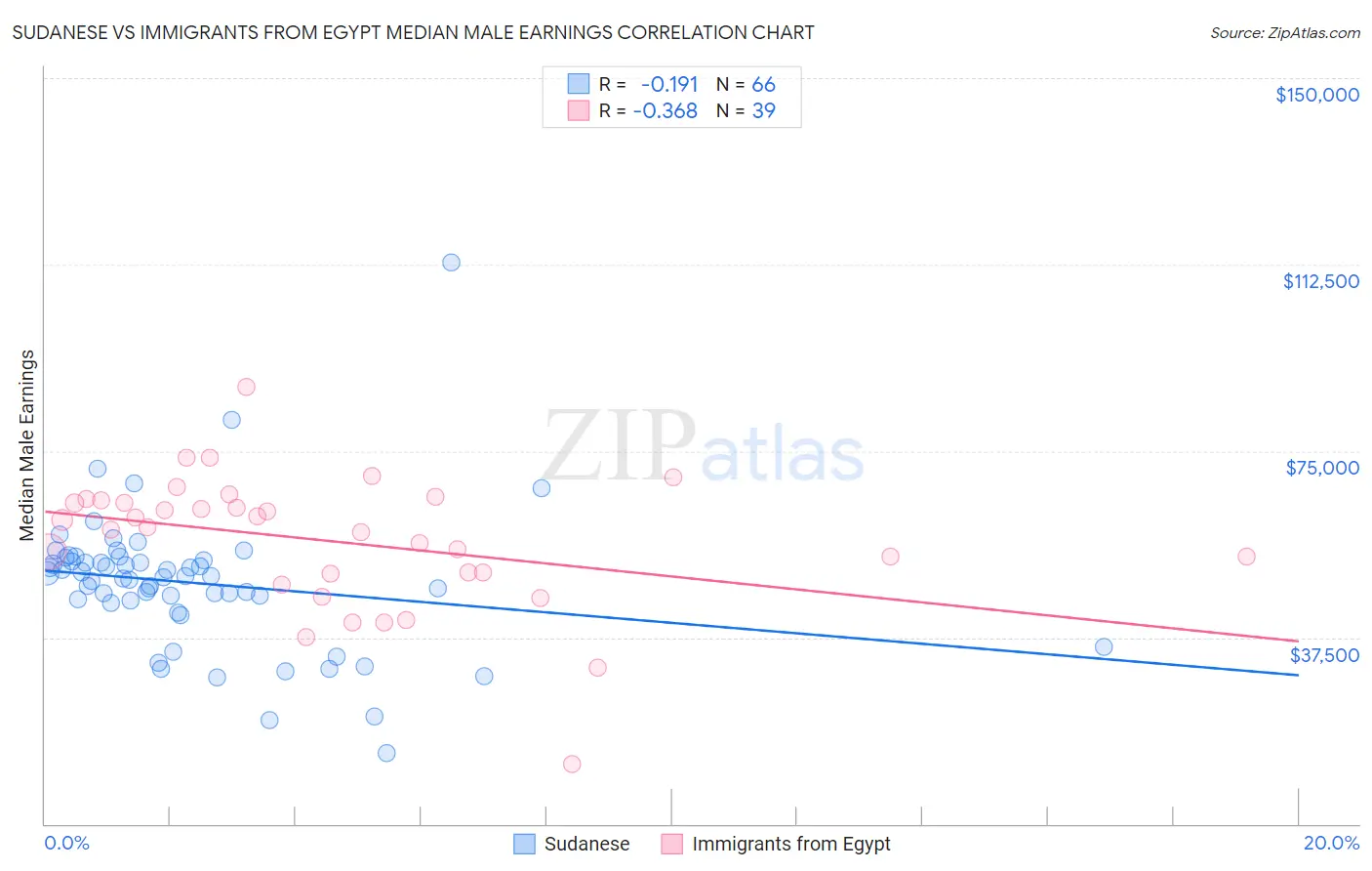 Sudanese vs Immigrants from Egypt Median Male Earnings