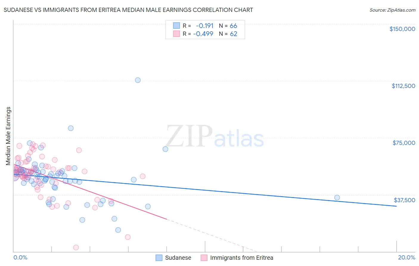 Sudanese vs Immigrants from Eritrea Median Male Earnings