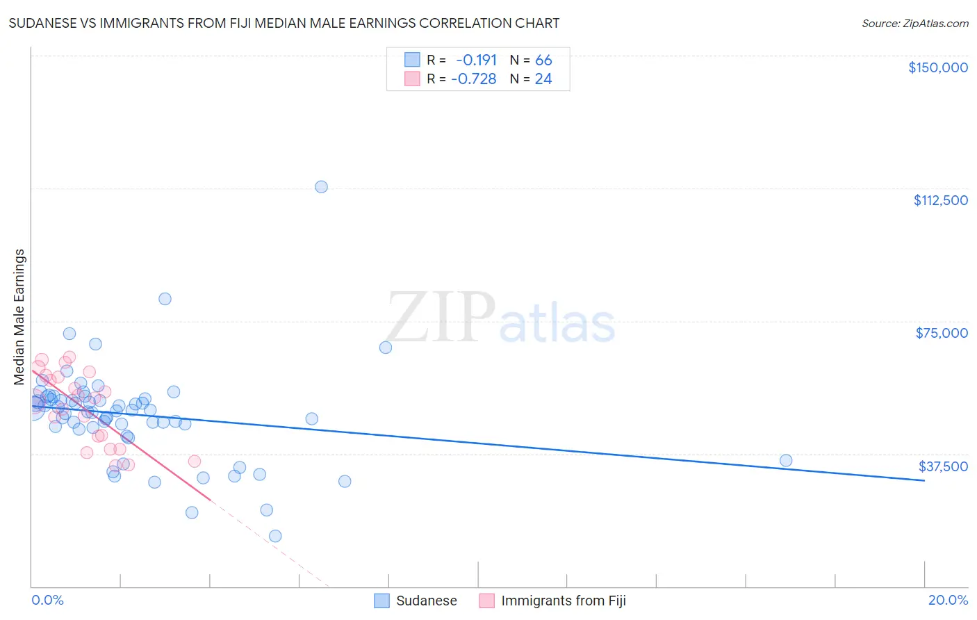 Sudanese vs Immigrants from Fiji Median Male Earnings