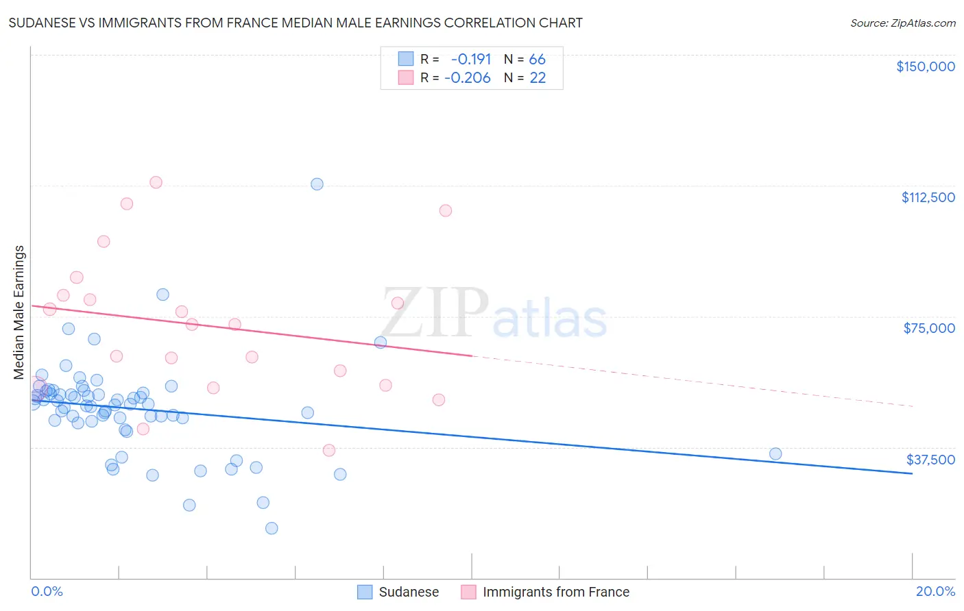 Sudanese vs Immigrants from France Median Male Earnings