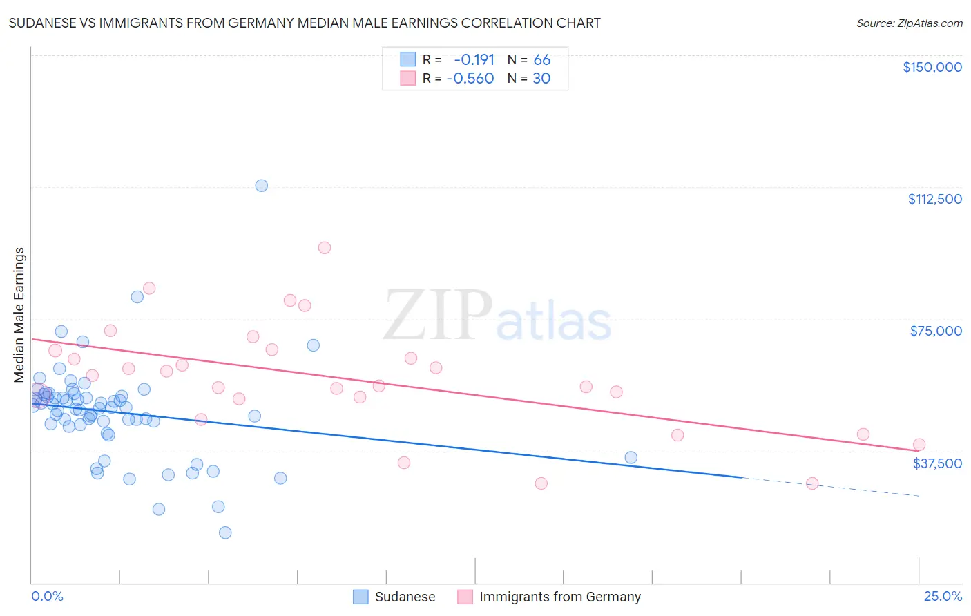 Sudanese vs Immigrants from Germany Median Male Earnings