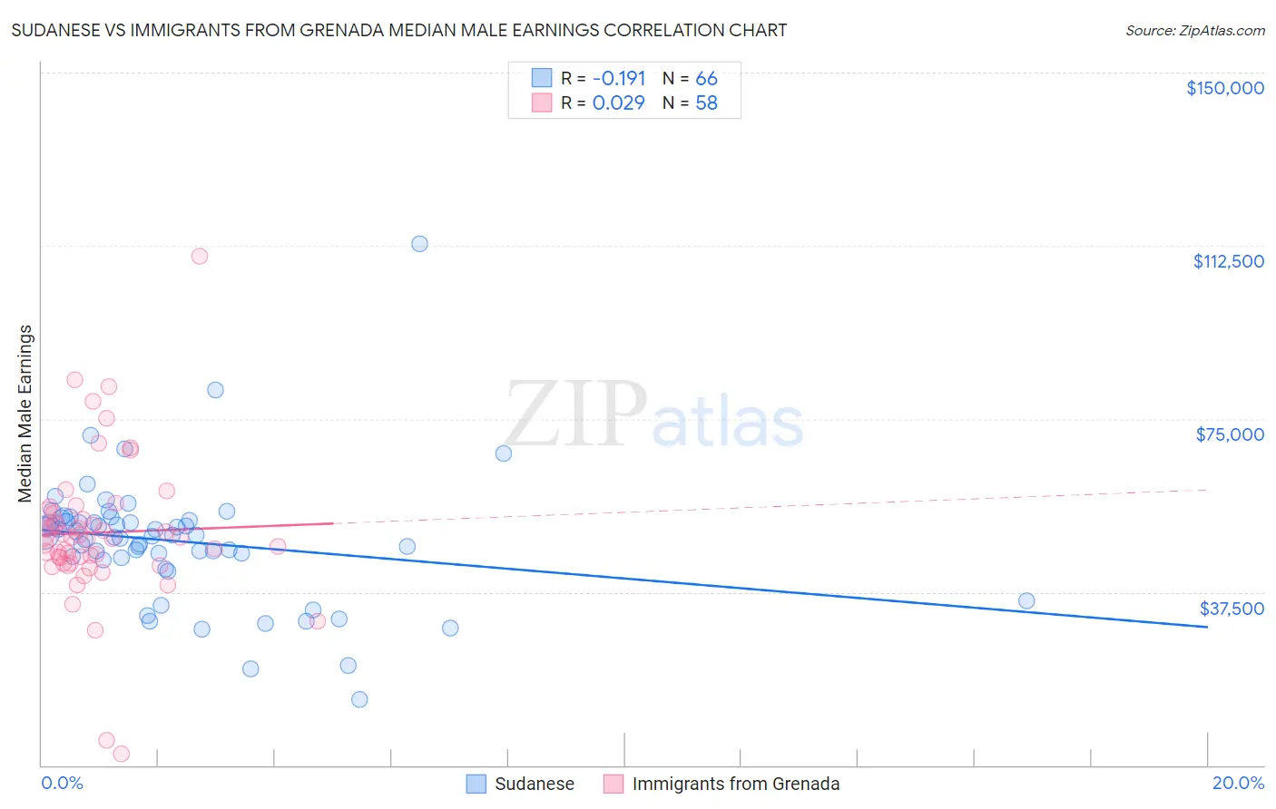 Sudanese vs Immigrants from Grenada Median Male Earnings