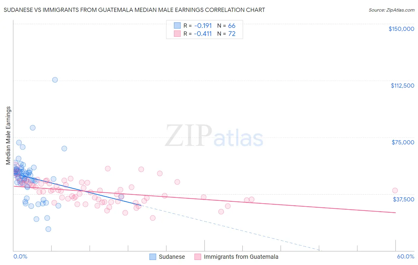 Sudanese vs Immigrants from Guatemala Median Male Earnings