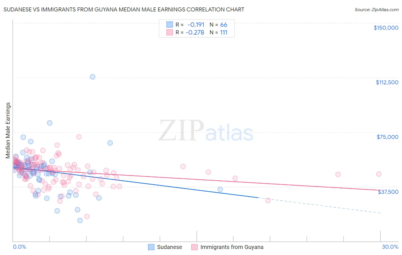 Sudanese vs Immigrants from Guyana Median Male Earnings
