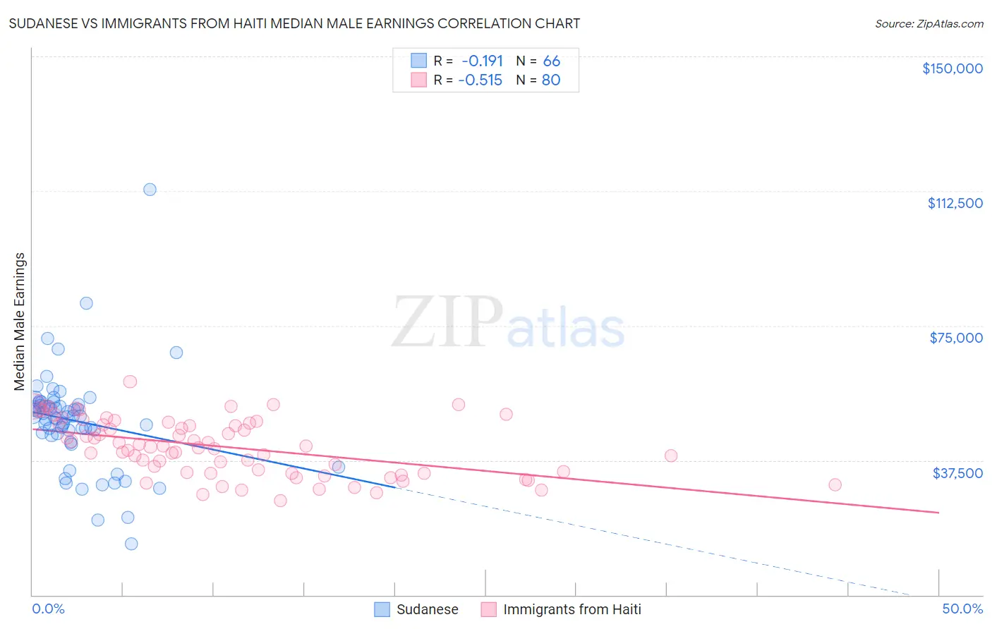 Sudanese vs Immigrants from Haiti Median Male Earnings