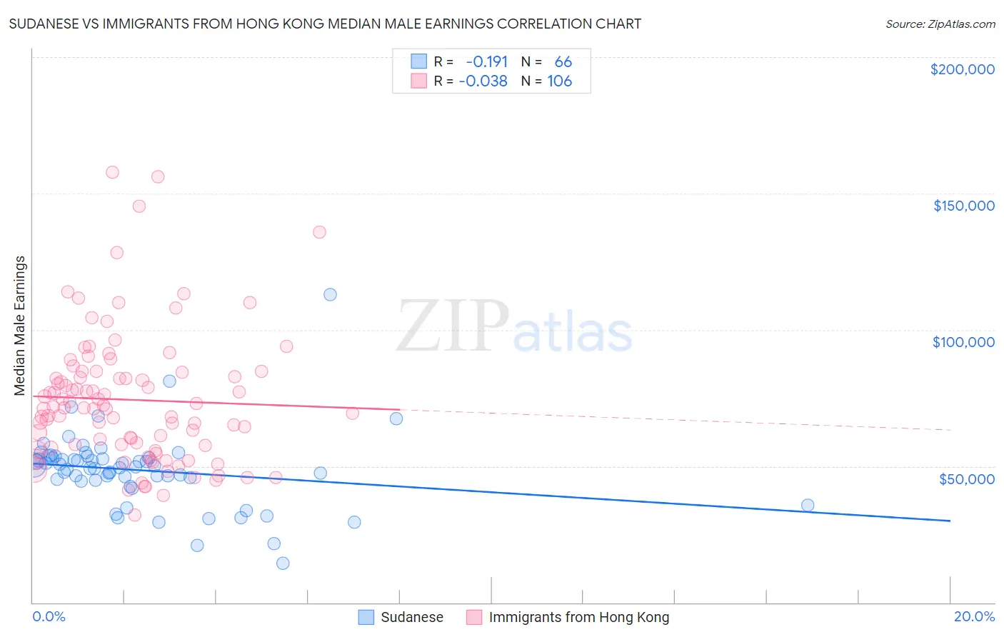 Sudanese vs Immigrants from Hong Kong Median Male Earnings
